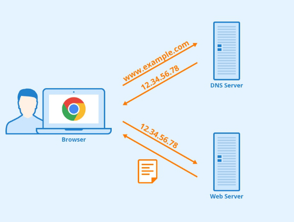 cách hoạt động của domain name system